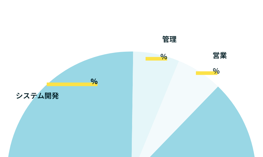 職種の割合