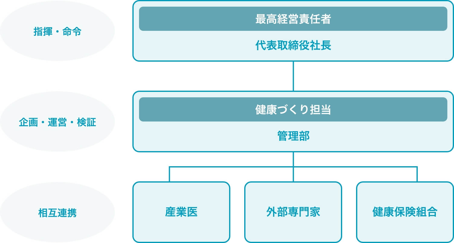 健康経営重点施策